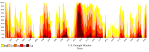 Texas Drought History