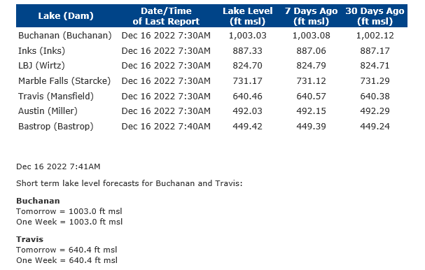 Central Texas Lake Levels